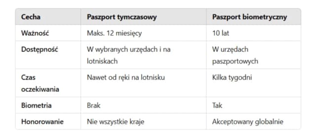 Ile się czeka na paszport tymczasowy? Oczekiwanie bez stresu Ile się czeka na paszport tymczasowy? Oczekiwanie bez stresu